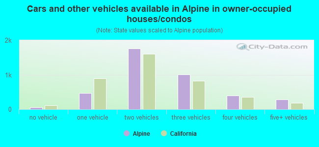 Cars and other vehicles available in Alpine in owner-occupied houses/condos