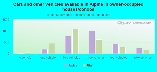 Cars and other vehicles available in Alpine in owner-occupied houses/condos