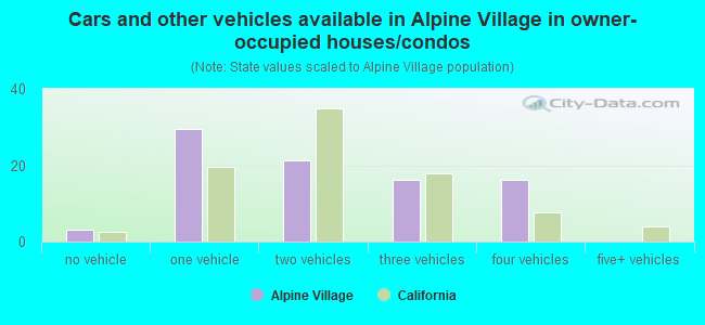 Cars and other vehicles available in Alpine Village in owner-occupied houses/condos