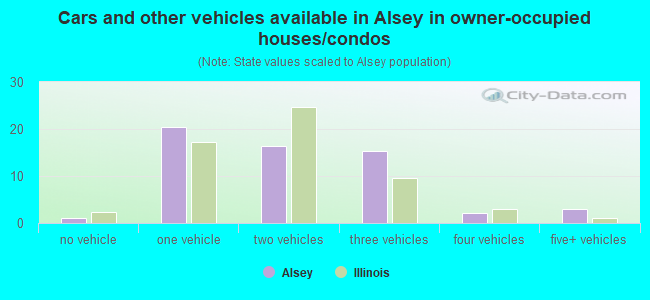 Cars and other vehicles available in Alsey in owner-occupied houses/condos