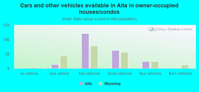 Cars and other vehicles available in Alta in owner-occupied houses/condos