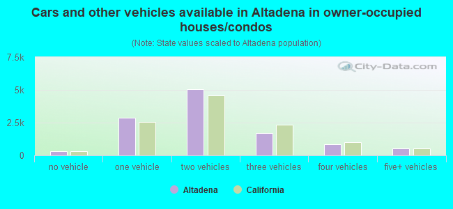Cars and other vehicles available in Altadena in owner-occupied houses/condos