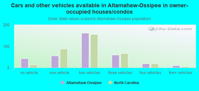 Cars and other vehicles available in Altamahaw-Ossipee in owner-occupied houses/condos