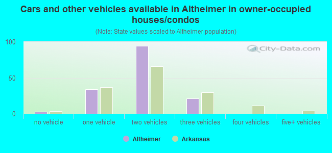Cars and other vehicles available in Altheimer in owner-occupied houses/condos