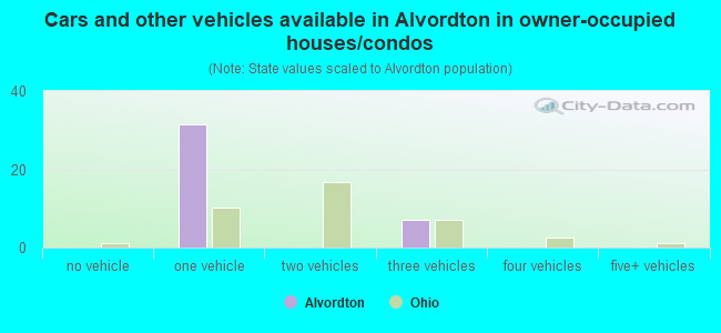 Cars and other vehicles available in Alvordton in owner-occupied houses/condos