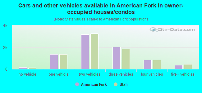 Cars and other vehicles available in American Fork in owner-occupied houses/condos