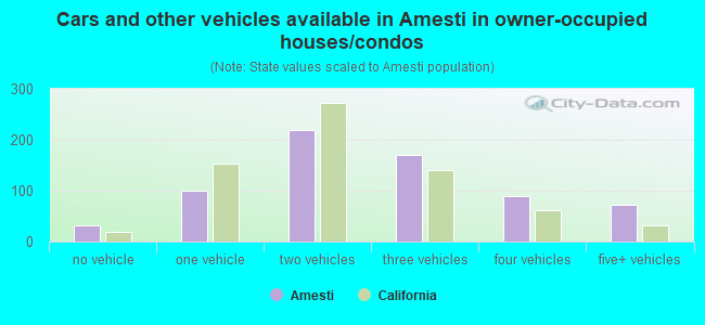 Cars and other vehicles available in Amesti in owner-occupied houses/condos