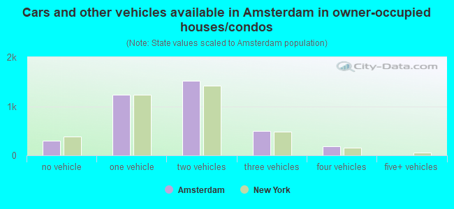 Cars and other vehicles available in Amsterdam in owner-occupied houses/condos