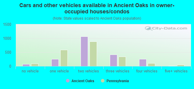 Cars and other vehicles available in Ancient Oaks in owner-occupied houses/condos
