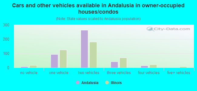 Cars and other vehicles available in Andalusia in owner-occupied houses/condos