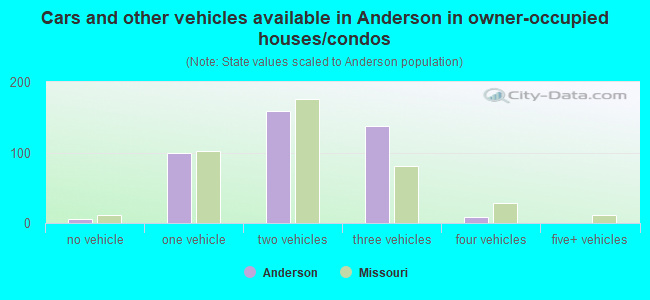 Cars and other vehicles available in Anderson in owner-occupied houses/condos