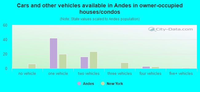 Cars and other vehicles available in Andes in owner-occupied houses/condos