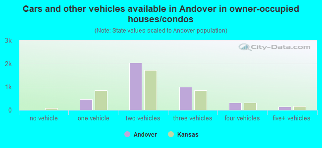 Cars and other vehicles available in Andover in owner-occupied houses/condos