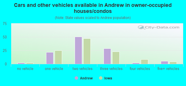 Cars and other vehicles available in Andrew in owner-occupied houses/condos