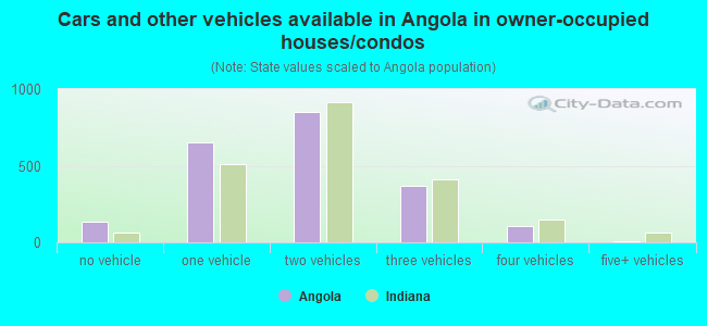 Cars and other vehicles available in Angola in owner-occupied houses/condos