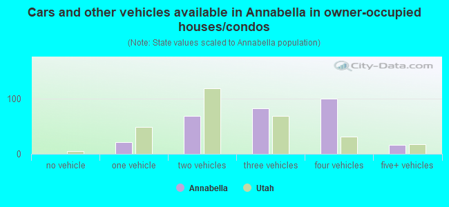 Cars and other vehicles available in Annabella in owner-occupied houses/condos