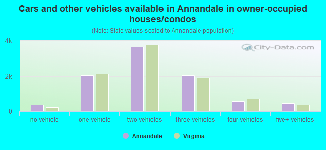 Cars and other vehicles available in Annandale in owner-occupied houses/condos