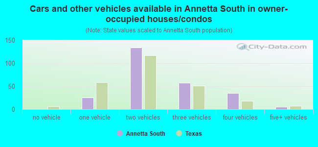 Cars and other vehicles available in Annetta South in owner-occupied houses/condos