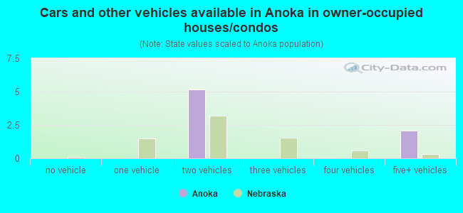 Cars and other vehicles available in Anoka in owner-occupied houses/condos