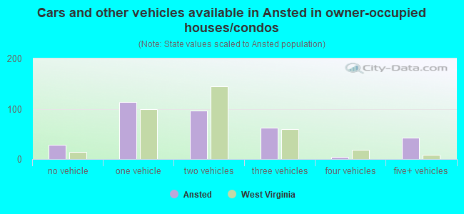 Cars and other vehicles available in Ansted in owner-occupied houses/condos