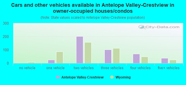 Cars and other vehicles available in Antelope Valley-Crestview in owner-occupied houses/condos