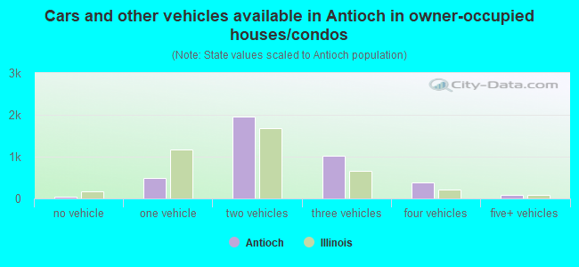 Cars and other vehicles available in Antioch in owner-occupied houses/condos
