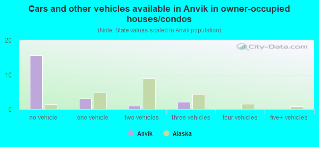 Cars and other vehicles available in Anvik in owner-occupied houses/condos