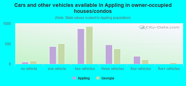 Cars and other vehicles available in Appling in owner-occupied houses/condos