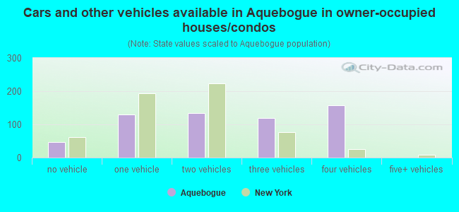 Cars and other vehicles available in Aquebogue in owner-occupied houses/condos