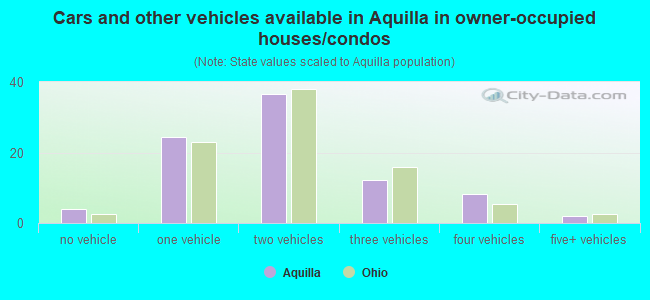 Cars and other vehicles available in Aquilla in owner-occupied houses/condos