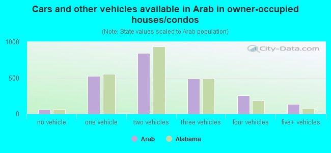 Cars and other vehicles available in Arab in owner-occupied houses/condos