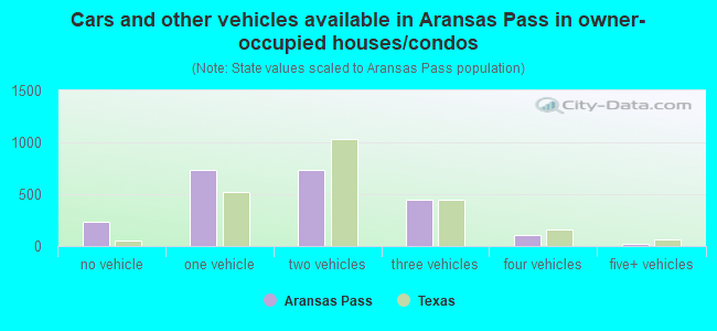 Cars and other vehicles available in Aransas Pass in owner-occupied houses/condos