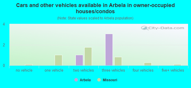Cars and other vehicles available in Arbela in owner-occupied houses/condos