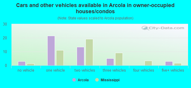 Cars and other vehicles available in Arcola in owner-occupied houses/condos