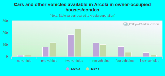 Cars and other vehicles available in Arcola in owner-occupied houses/condos