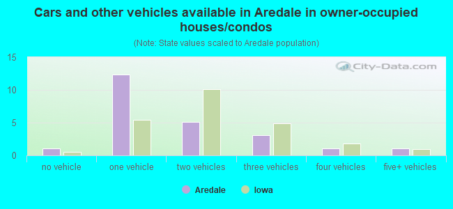 Cars and other vehicles available in Aredale in owner-occupied houses/condos