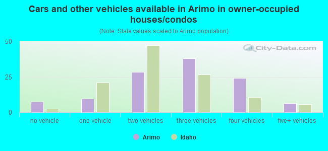 Cars and other vehicles available in Arimo in owner-occupied houses/condos