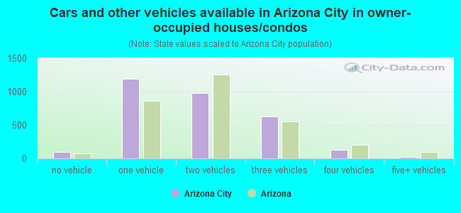 Cars and other vehicles available in Arizona City in owner-occupied houses/condos