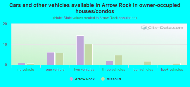 Cars and other vehicles available in Arrow Rock in owner-occupied houses/condos