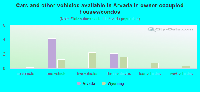 Cars and other vehicles available in Arvada in owner-occupied houses/condos