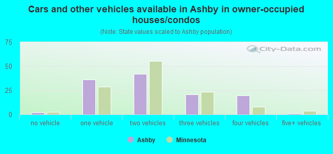Cars and other vehicles available in Ashby in owner-occupied houses/condos