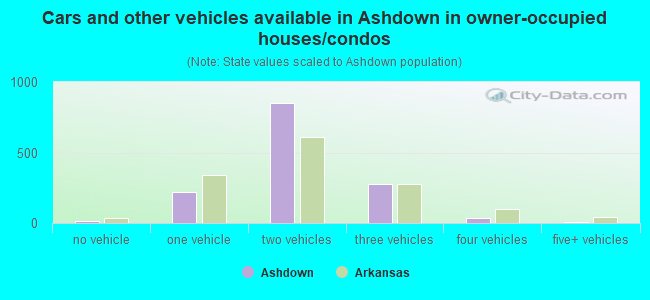 Cars and other vehicles available in Ashdown in owner-occupied houses/condos
