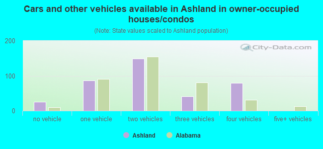 Cars and other vehicles available in Ashland in owner-occupied houses/condos