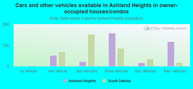 Cars and other vehicles available in Ashland Heights in owner-occupied houses/condos