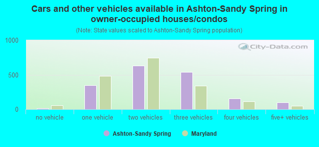 Cars and other vehicles available in Ashton-Sandy Spring in owner-occupied houses/condos