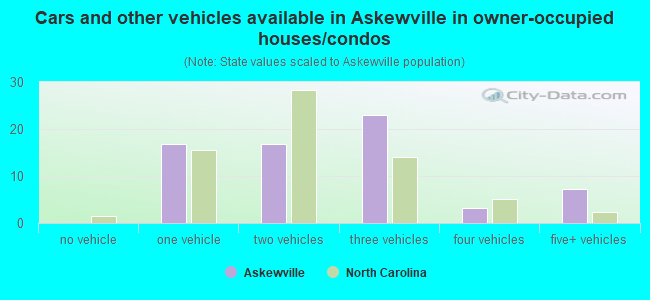 Cars and other vehicles available in Askewville in owner-occupied houses/condos