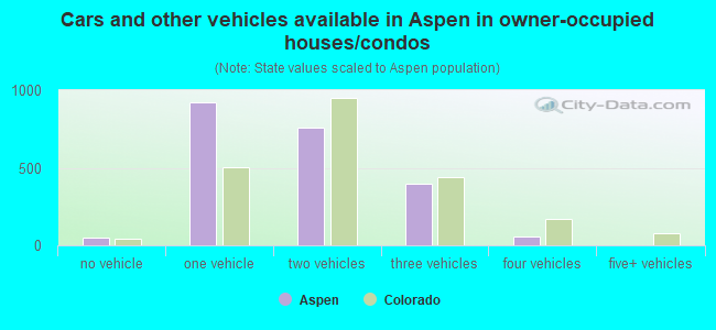 Cars and other vehicles available in Aspen in owner-occupied houses/condos