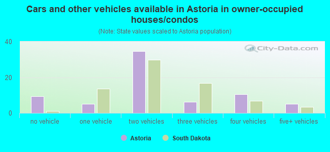 Cars and other vehicles available in Astoria in owner-occupied houses/condos