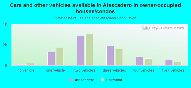 Cars and other vehicles available in Atascadero in owner-occupied houses/condos