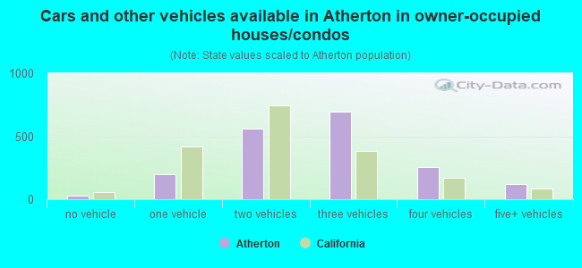 Cars and other vehicles available in Atherton in owner-occupied houses/condos